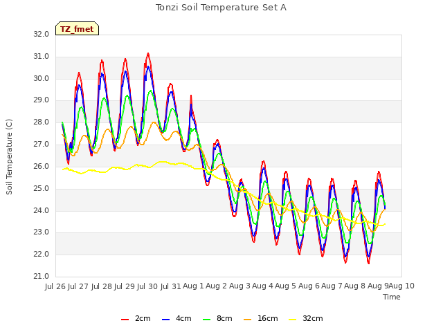 plot of Tonzi Soil Temperature Set A