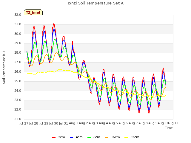 plot of Tonzi Soil Temperature Set A