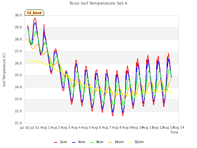 plot of Tonzi Soil Temperature Set A