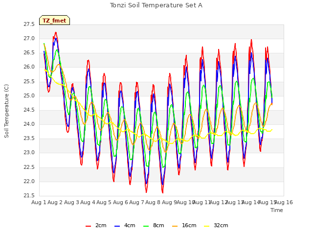 plot of Tonzi Soil Temperature Set A