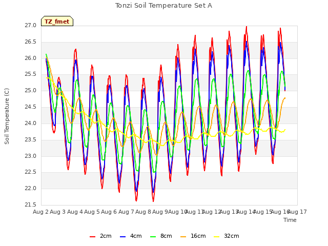 plot of Tonzi Soil Temperature Set A