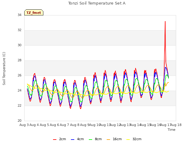 plot of Tonzi Soil Temperature Set A