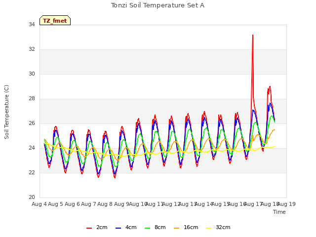 plot of Tonzi Soil Temperature Set A