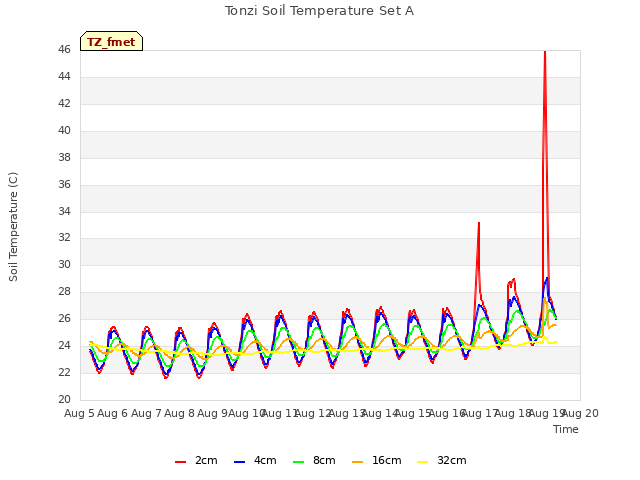 plot of Tonzi Soil Temperature Set A