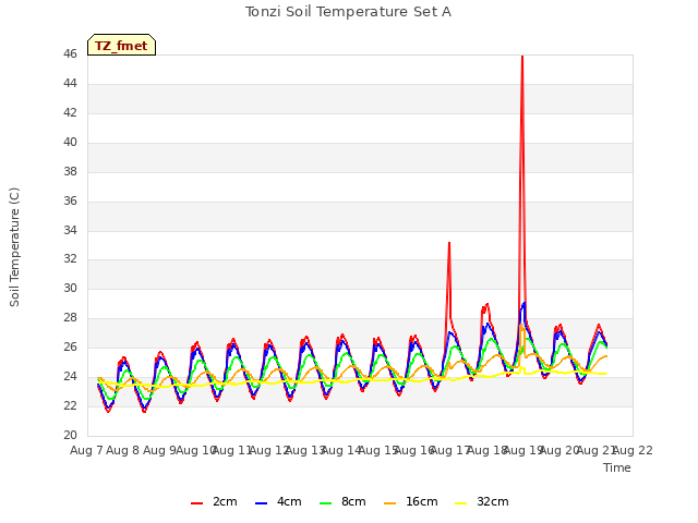 plot of Tonzi Soil Temperature Set A