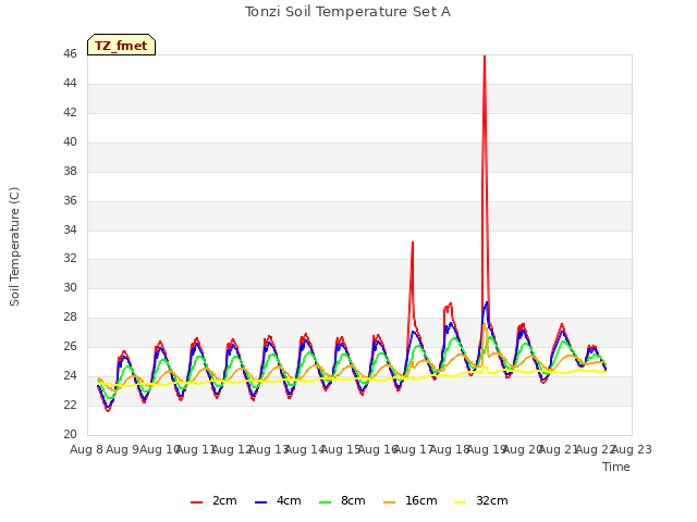 plot of Tonzi Soil Temperature Set A