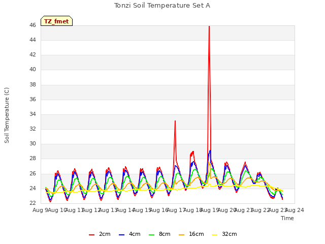 plot of Tonzi Soil Temperature Set A