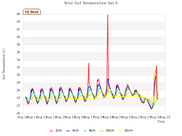 plot of Tonzi Soil Temperature Set A