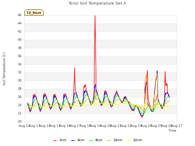 plot of Tonzi Soil Temperature Set A