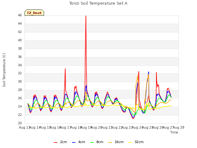 plot of Tonzi Soil Temperature Set A