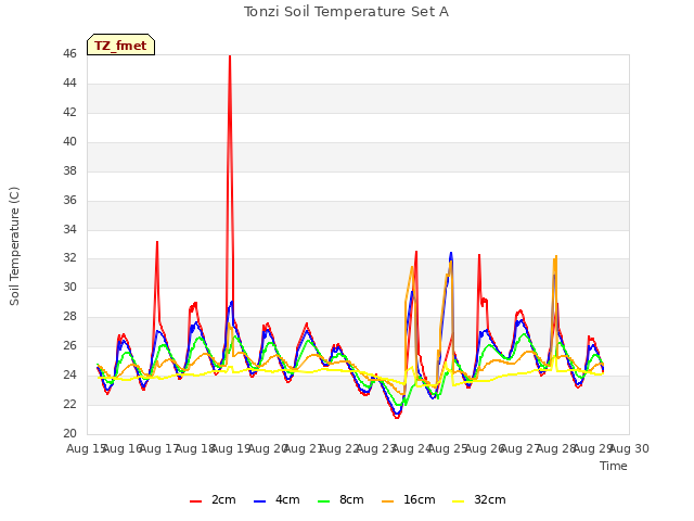 plot of Tonzi Soil Temperature Set A