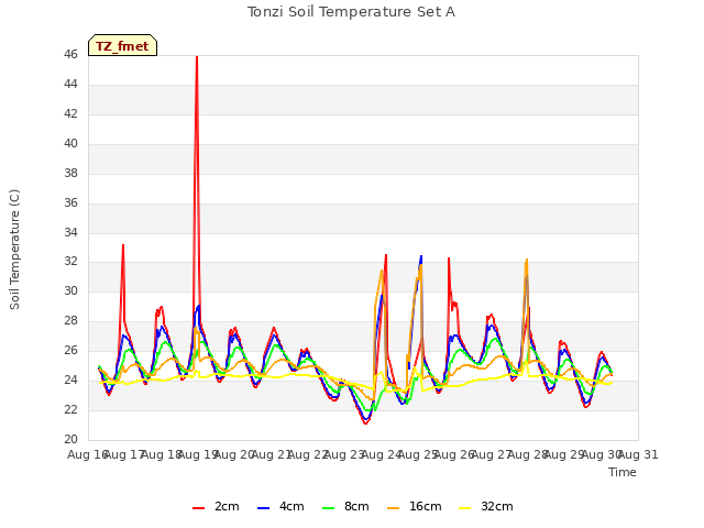 plot of Tonzi Soil Temperature Set A