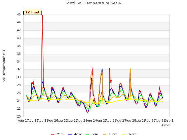 plot of Tonzi Soil Temperature Set A