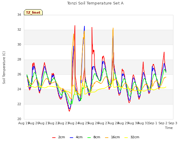 plot of Tonzi Soil Temperature Set A