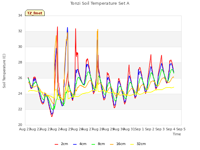 plot of Tonzi Soil Temperature Set A