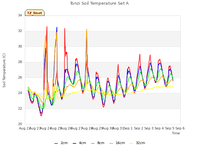 plot of Tonzi Soil Temperature Set A