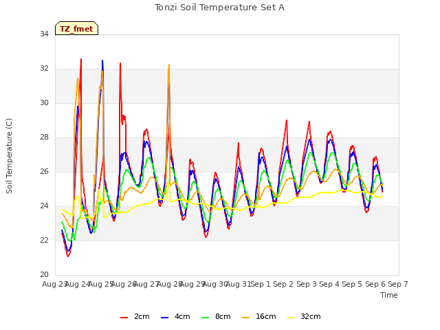 plot of Tonzi Soil Temperature Set A