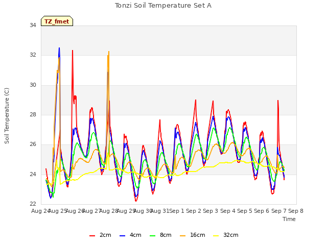 plot of Tonzi Soil Temperature Set A