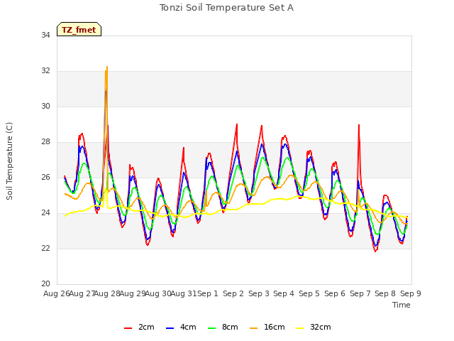 plot of Tonzi Soil Temperature Set A