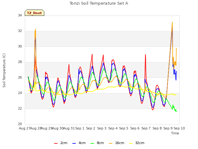 plot of Tonzi Soil Temperature Set A