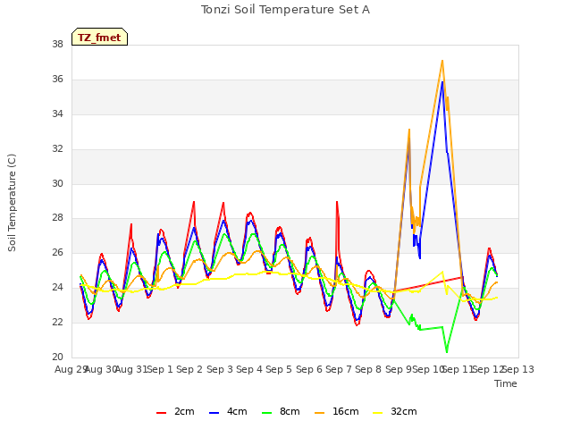 plot of Tonzi Soil Temperature Set A