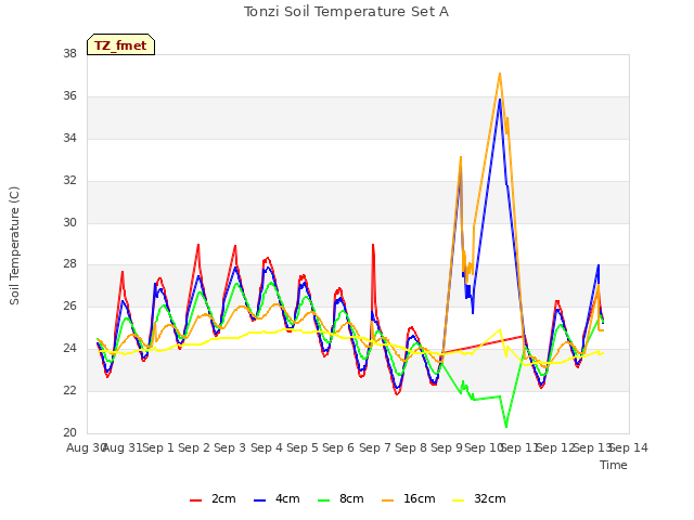 plot of Tonzi Soil Temperature Set A