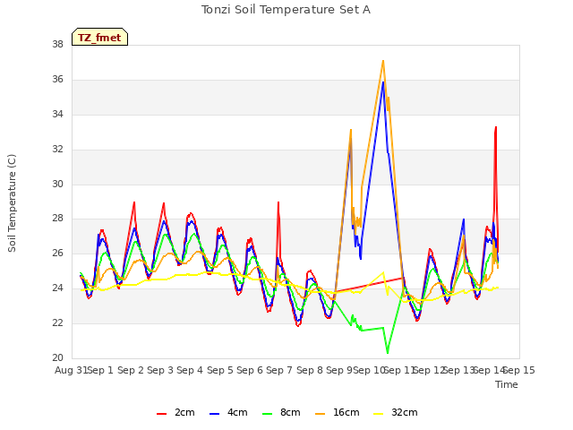 plot of Tonzi Soil Temperature Set A