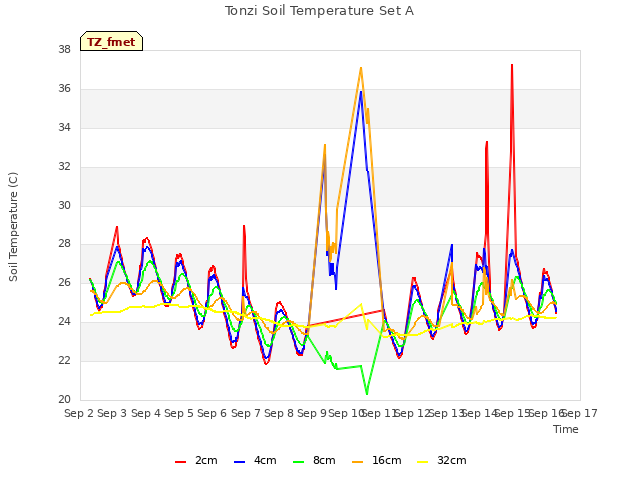 plot of Tonzi Soil Temperature Set A