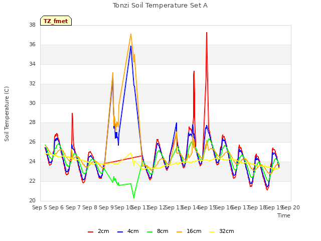 plot of Tonzi Soil Temperature Set A