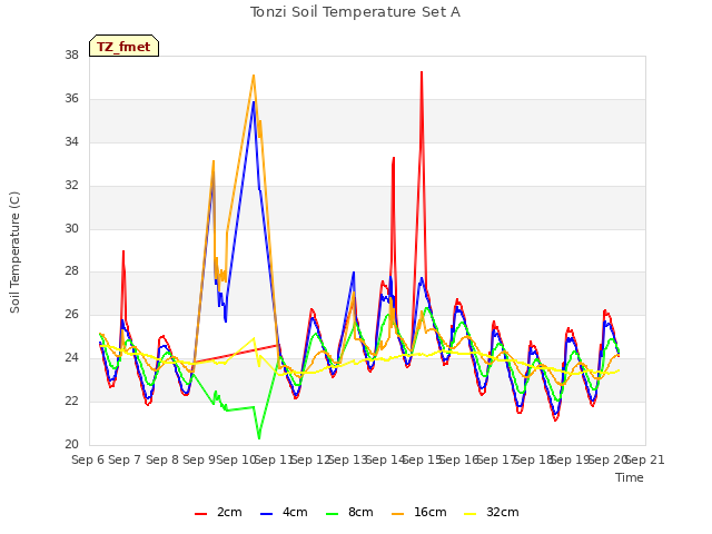 plot of Tonzi Soil Temperature Set A