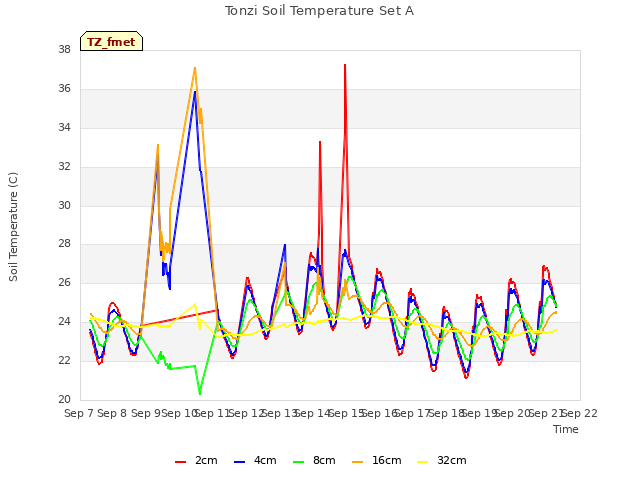 plot of Tonzi Soil Temperature Set A