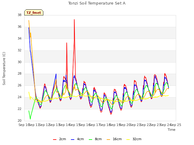 plot of Tonzi Soil Temperature Set A