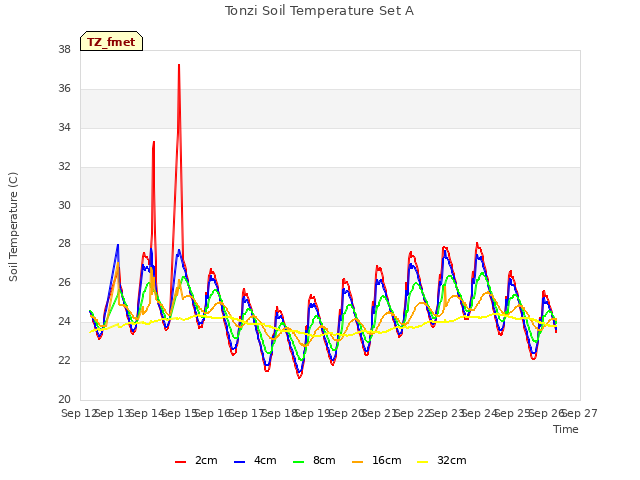 plot of Tonzi Soil Temperature Set A