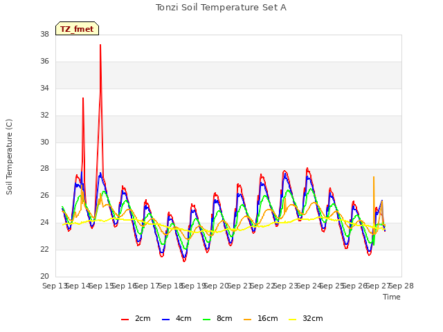 plot of Tonzi Soil Temperature Set A