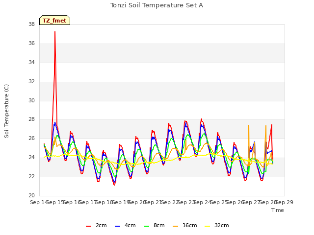 plot of Tonzi Soil Temperature Set A