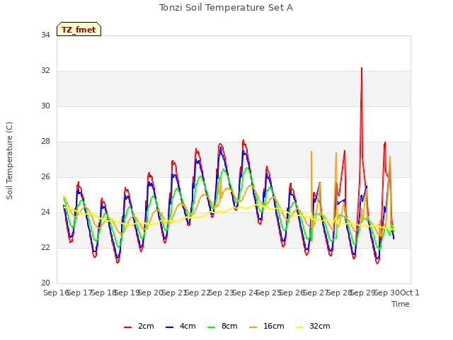 plot of Tonzi Soil Temperature Set A