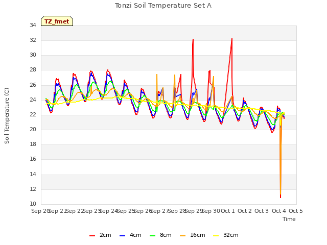 plot of Tonzi Soil Temperature Set A