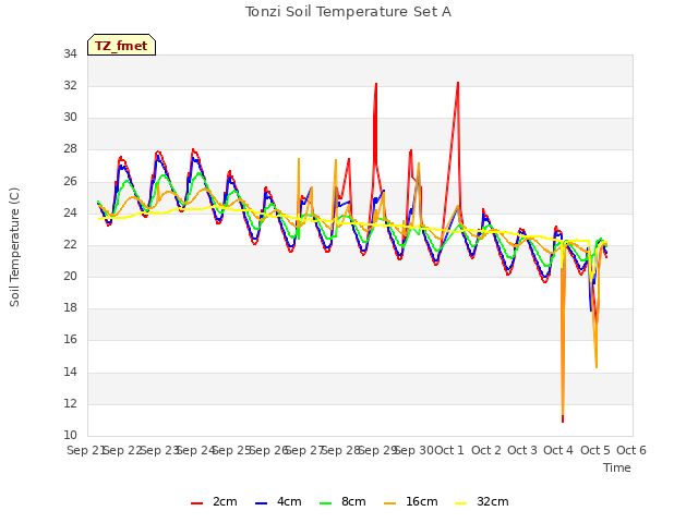 plot of Tonzi Soil Temperature Set A