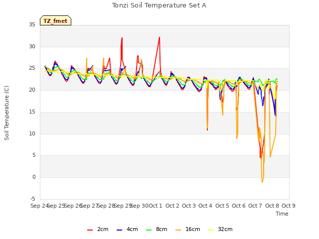 plot of Tonzi Soil Temperature Set A