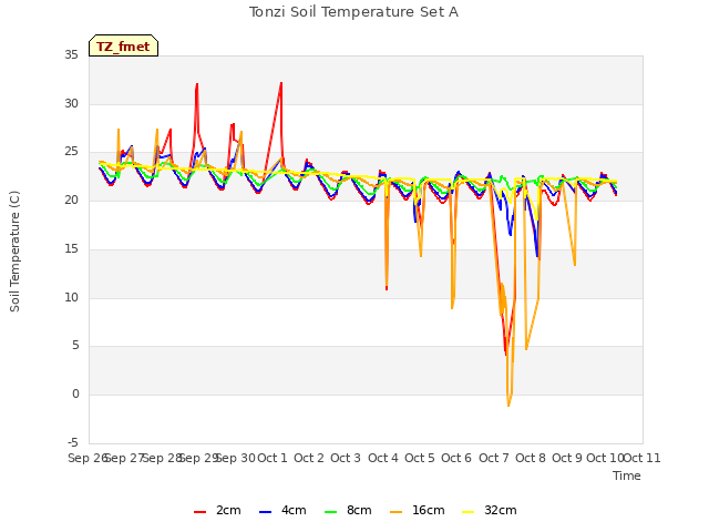 plot of Tonzi Soil Temperature Set A