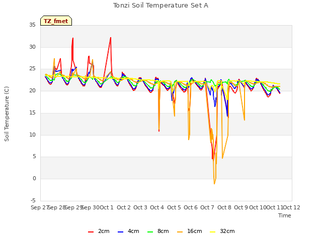 plot of Tonzi Soil Temperature Set A