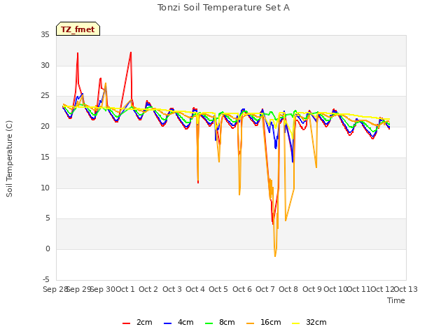 plot of Tonzi Soil Temperature Set A