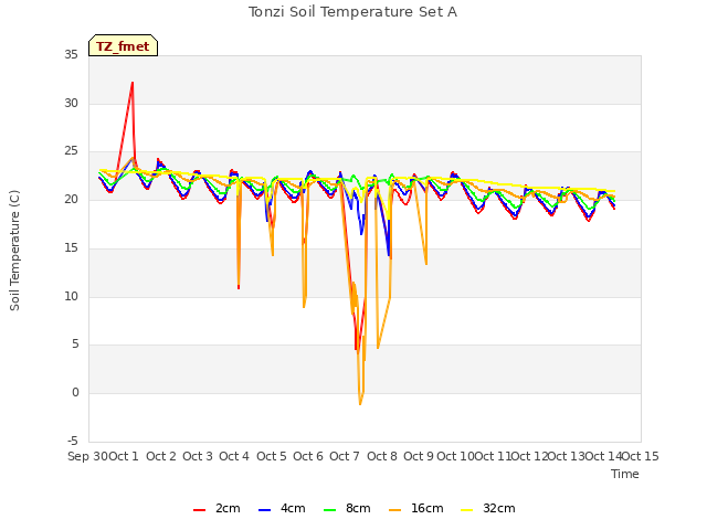 plot of Tonzi Soil Temperature Set A