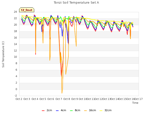 plot of Tonzi Soil Temperature Set A