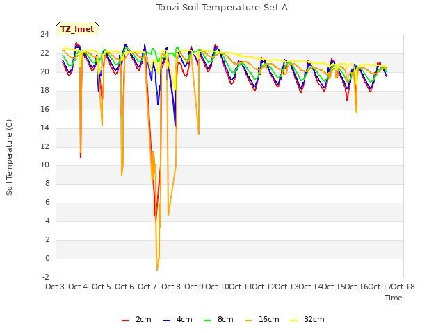 plot of Tonzi Soil Temperature Set A