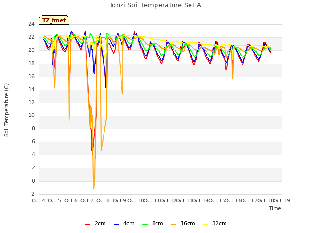 plot of Tonzi Soil Temperature Set A