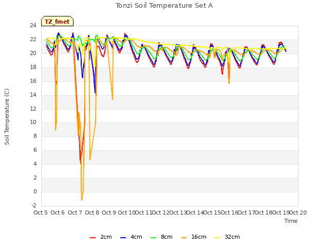 plot of Tonzi Soil Temperature Set A