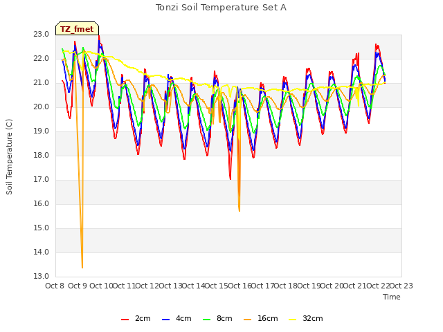 plot of Tonzi Soil Temperature Set A