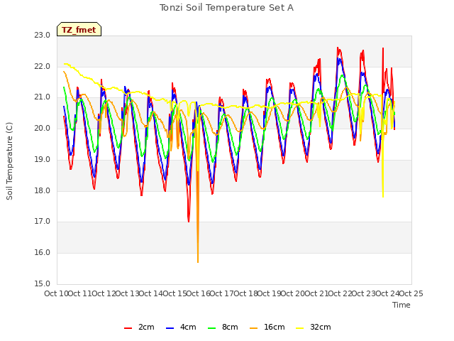 plot of Tonzi Soil Temperature Set A