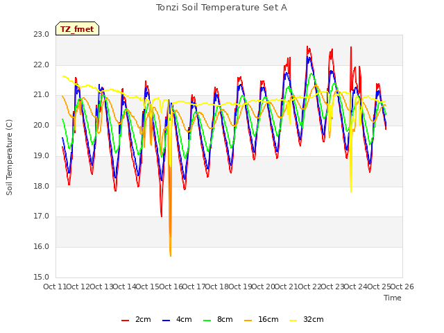 plot of Tonzi Soil Temperature Set A